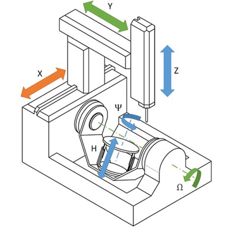 6 axis cnc machining|cnc machine axis identification.